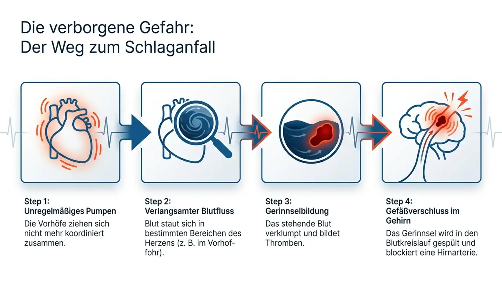 Slide5 new 2 Kardiologie Check – Herzgesundheit & Vorsorge