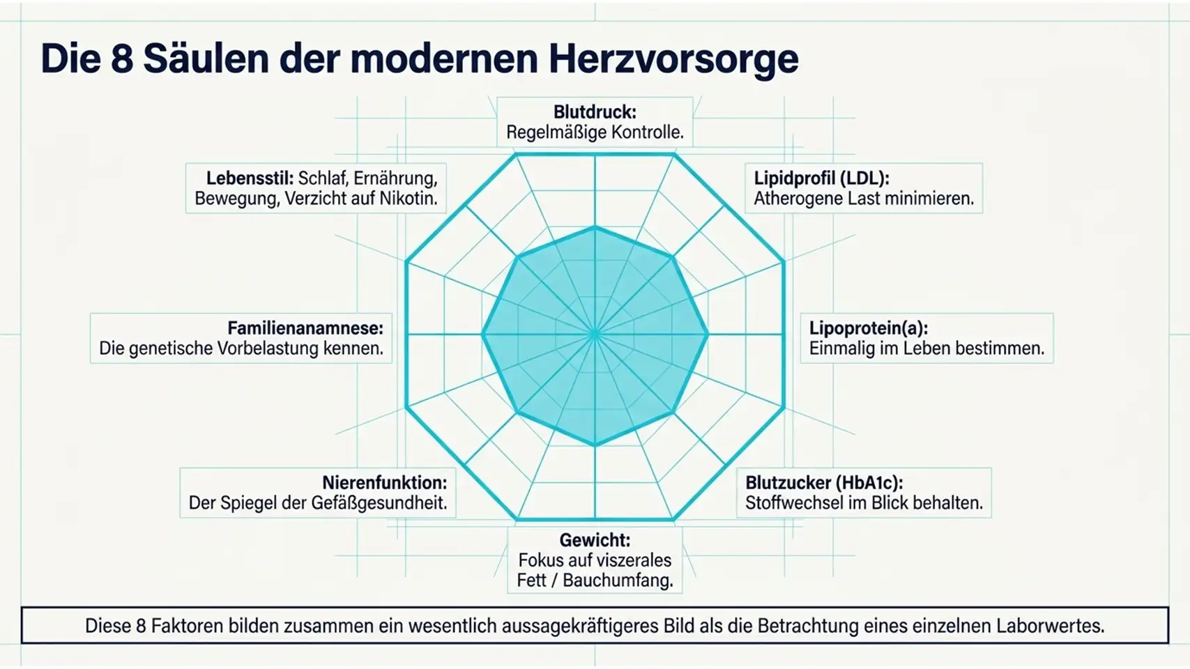 Slide12 new Kardiologie Check – Herzgesundheit & Vorsorge