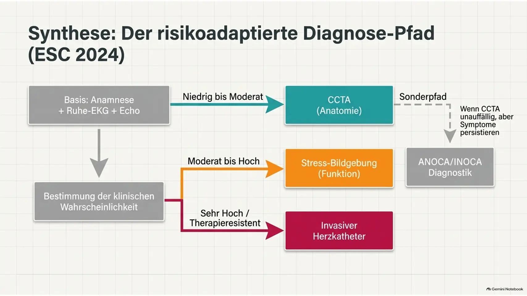 g 14 result Kardiologie Check – Herzgesundheit & Vorsorge